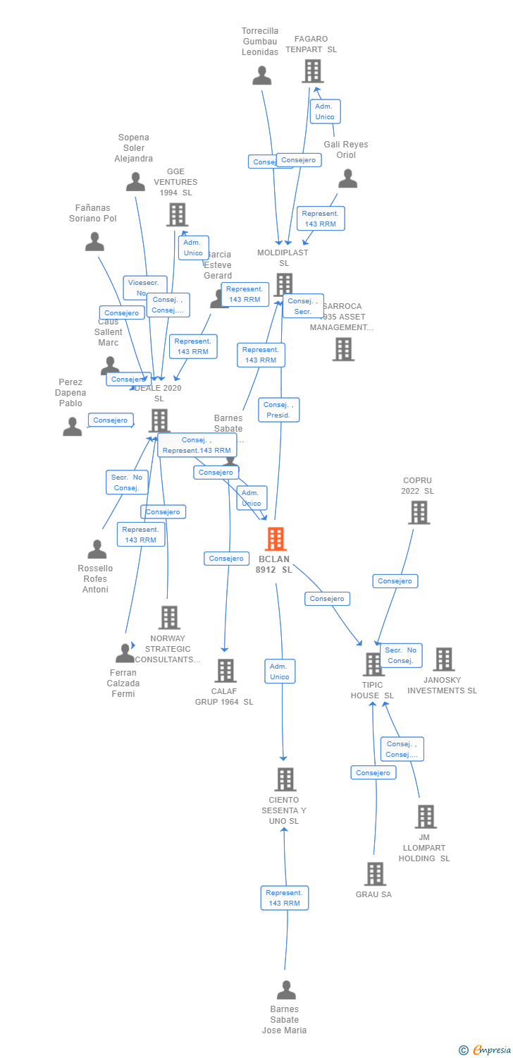 Vinculaciones societarias de BCLAN 8912 SL