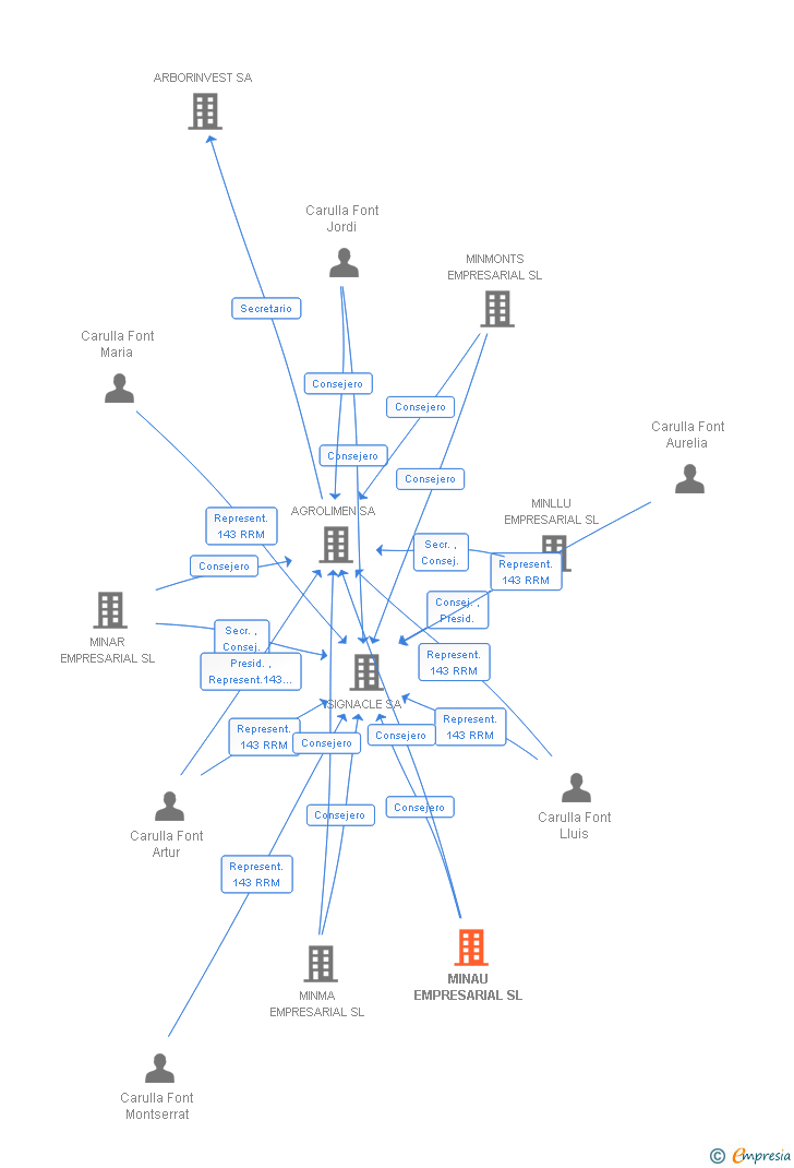 Vinculaciones societarias de MINAU EMPRESARIAL SL