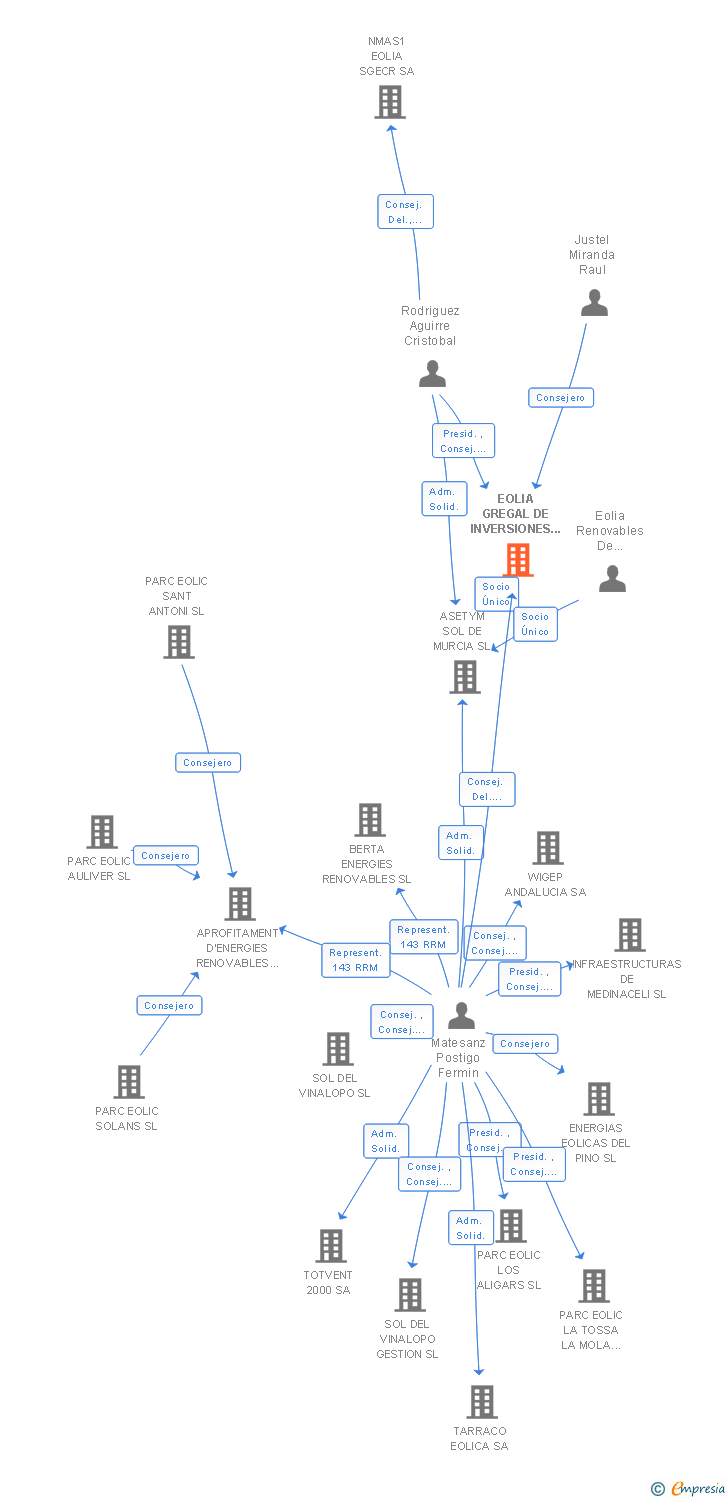 Vinculaciones societarias de EOLIA GREGAL DE INVERSIONES SCR SA