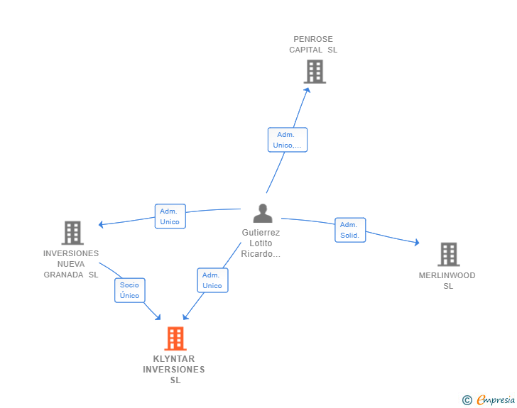 Vinculaciones societarias de KLYNTAR INVERSIONES SL