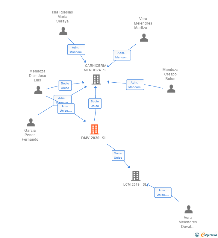 Vinculaciones societarias de DMV 2020 SL