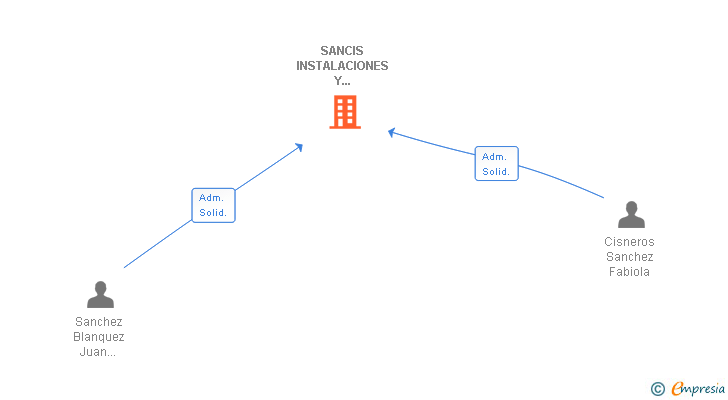 Vinculaciones societarias de SANCIS INSTALACIONES Y SERVICIOS SL