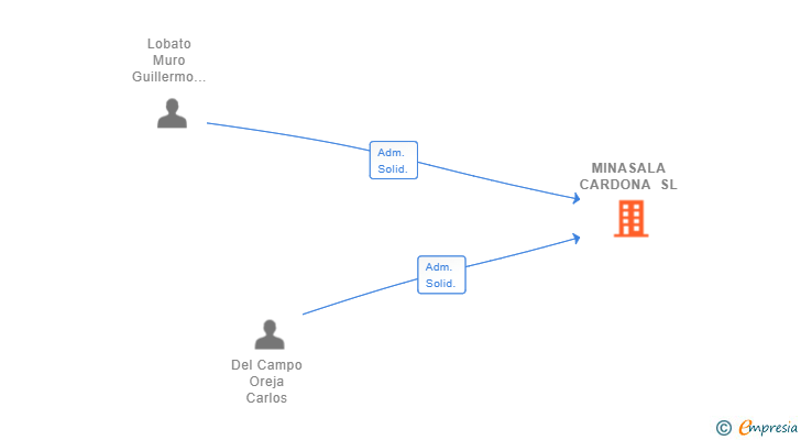 Vinculaciones societarias de MINASALA CARDONA SL