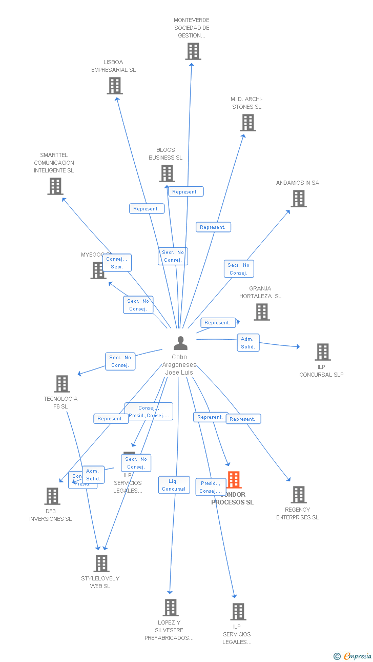 Vinculaciones societarias de CONDOR PROCESOS SL