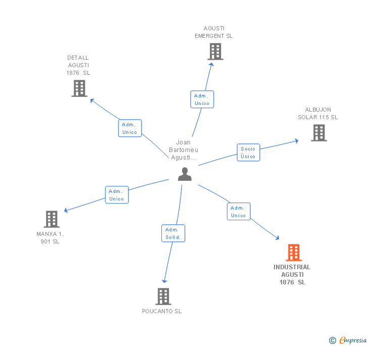 Vinculaciones societarias de INDUSTRIAL AGUSTI 1876 SL