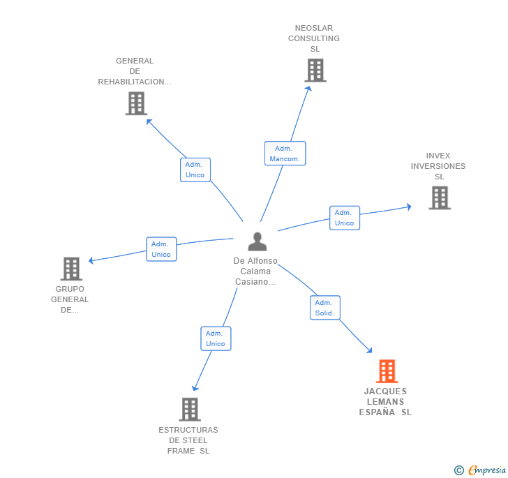 Vinculaciones societarias de JACQUES LEMANS ESPAÑA SL