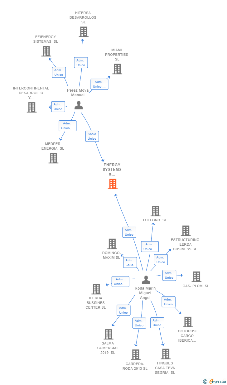 Vinculaciones societarias de ENERGY SYSTEMS & SERVICES KUANTUM SL