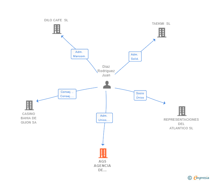Vinculaciones societarias de AG5 AGENCIA DE REPRESENTACIONES SL