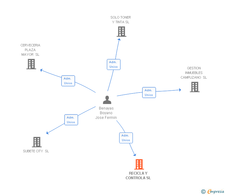Vinculaciones societarias de RECICLA Y CONTROLA SL