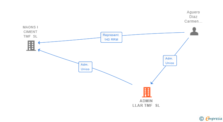 Vinculaciones societarias de ADMIN LLAR TMF SL
