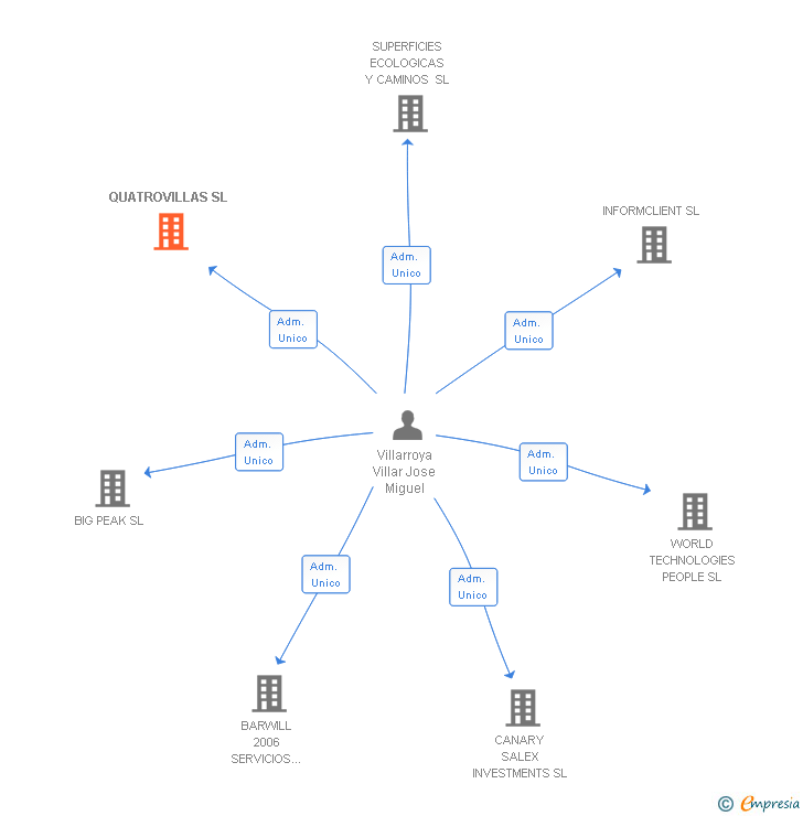 Vinculaciones societarias de QUATROVILLAS SL