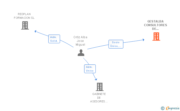 Vinculaciones societarias de GESTALBA CONSULTORES DE EMPRESAS SL