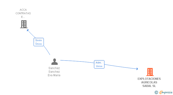 Vinculaciones societarias de EXPLOTACIONES AGRICOLAS SABAL SL