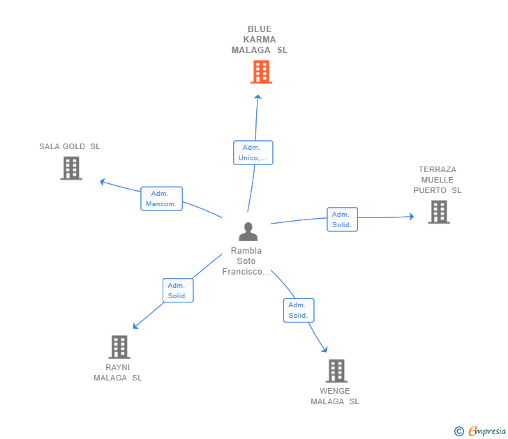 Vinculaciones societarias de BLUE KARMA MALAGA SL