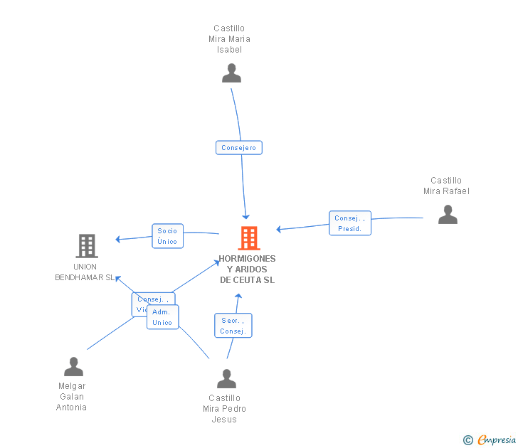 Vinculaciones societarias de HORMIGONES Y ARIDOS DE CEUTA SL