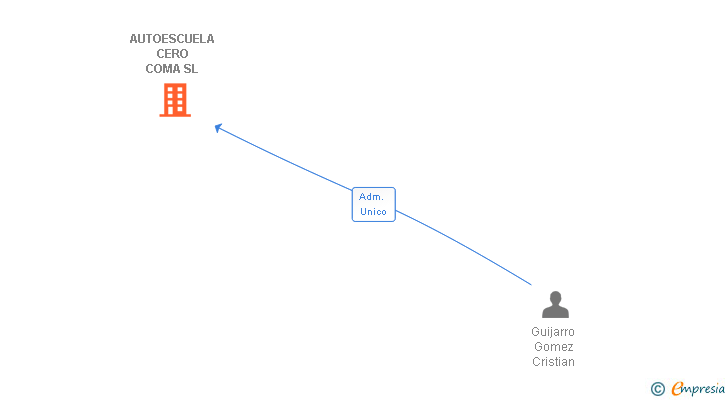Vinculaciones societarias de AUTOESCUELA CERO COMA SL