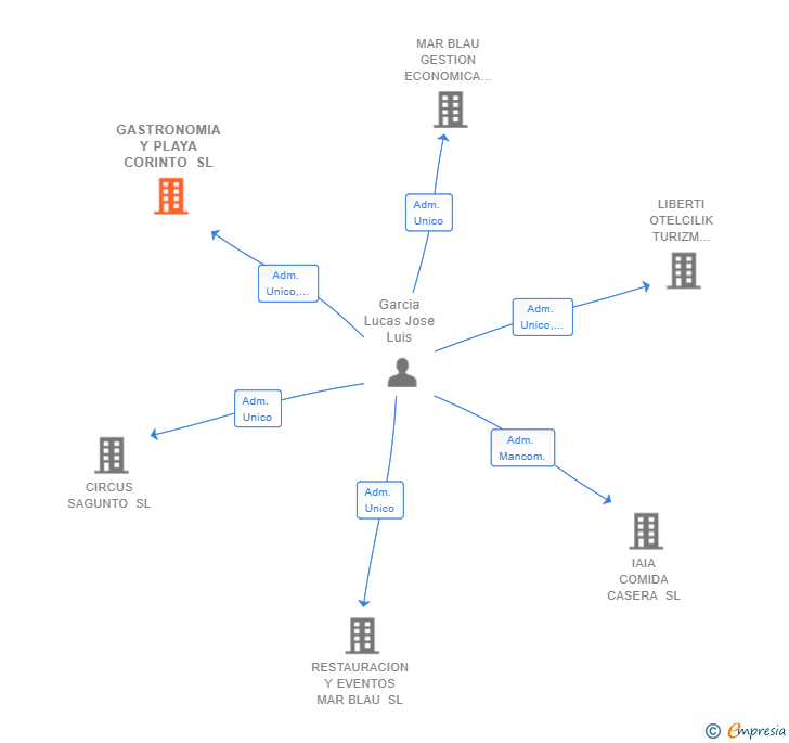 Vinculaciones societarias de GASTRONOMIA Y PLAYA CORINTO SL