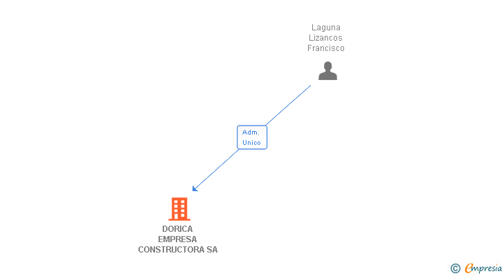 Vinculaciones societarias de DORICA EMPRESA CONSTRUCTORA SA