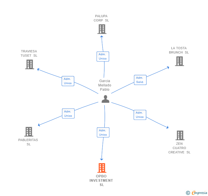 Vinculaciones societarias de OPBO INVESTMENT SL