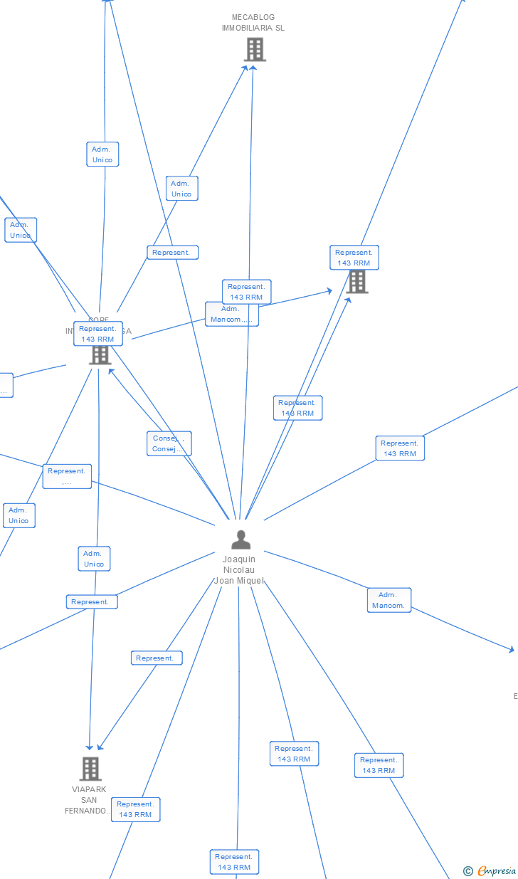 Vinculaciones societarias de LOGISPARK WORLD SL