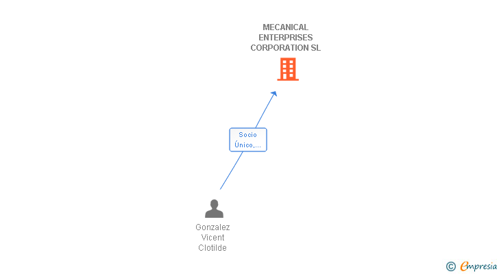 Vinculaciones societarias de MECANICAL ENTERPRISES CORPORATION SL