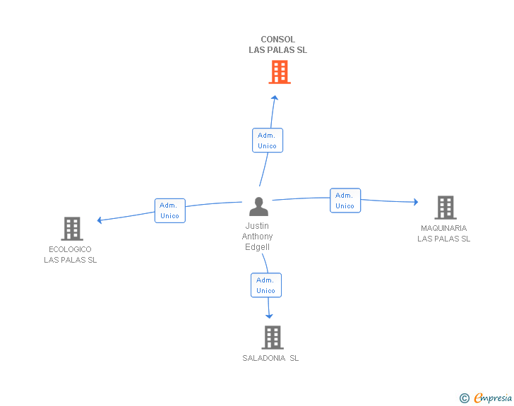 Vinculaciones societarias de CONSOL LAS PALAS SL