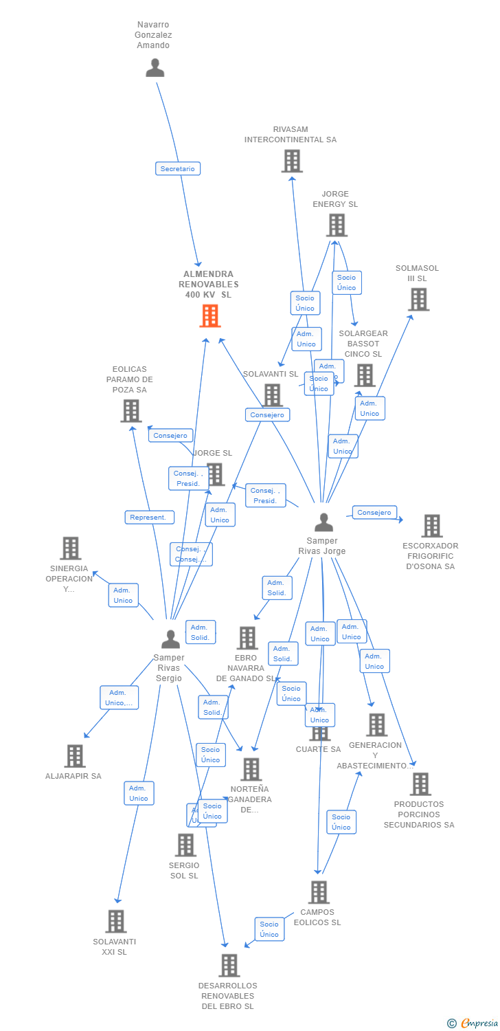 Vinculaciones societarias de ALMENDRA RENOVABLES 400 KV SL