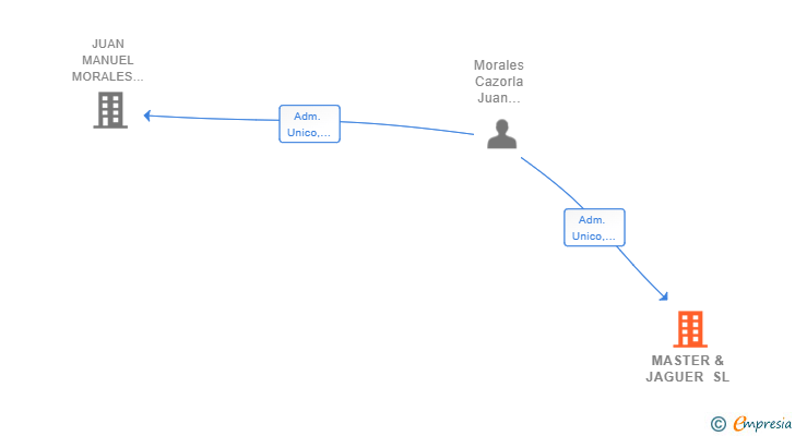 Vinculaciones societarias de MASTER & JAGUER SL