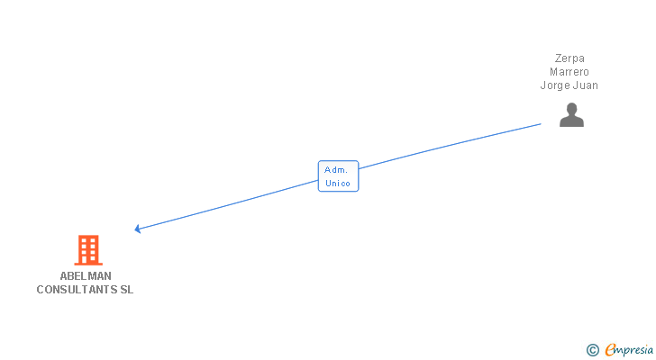 Vinculaciones societarias de ABELMAN CONSULTANTS SL