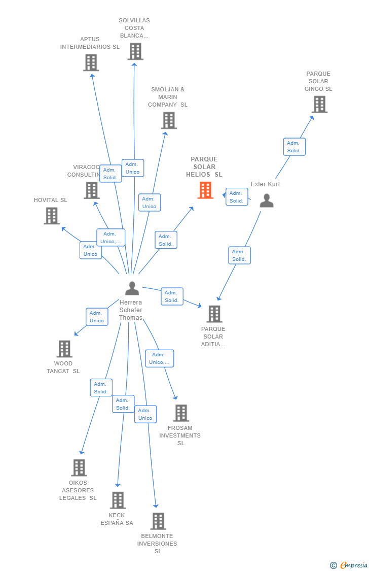 Vinculaciones societarias de PARQUE SOLAR HELIOS SL