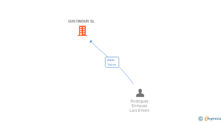 Vinculaciones societarias de GUSTINDUR SL