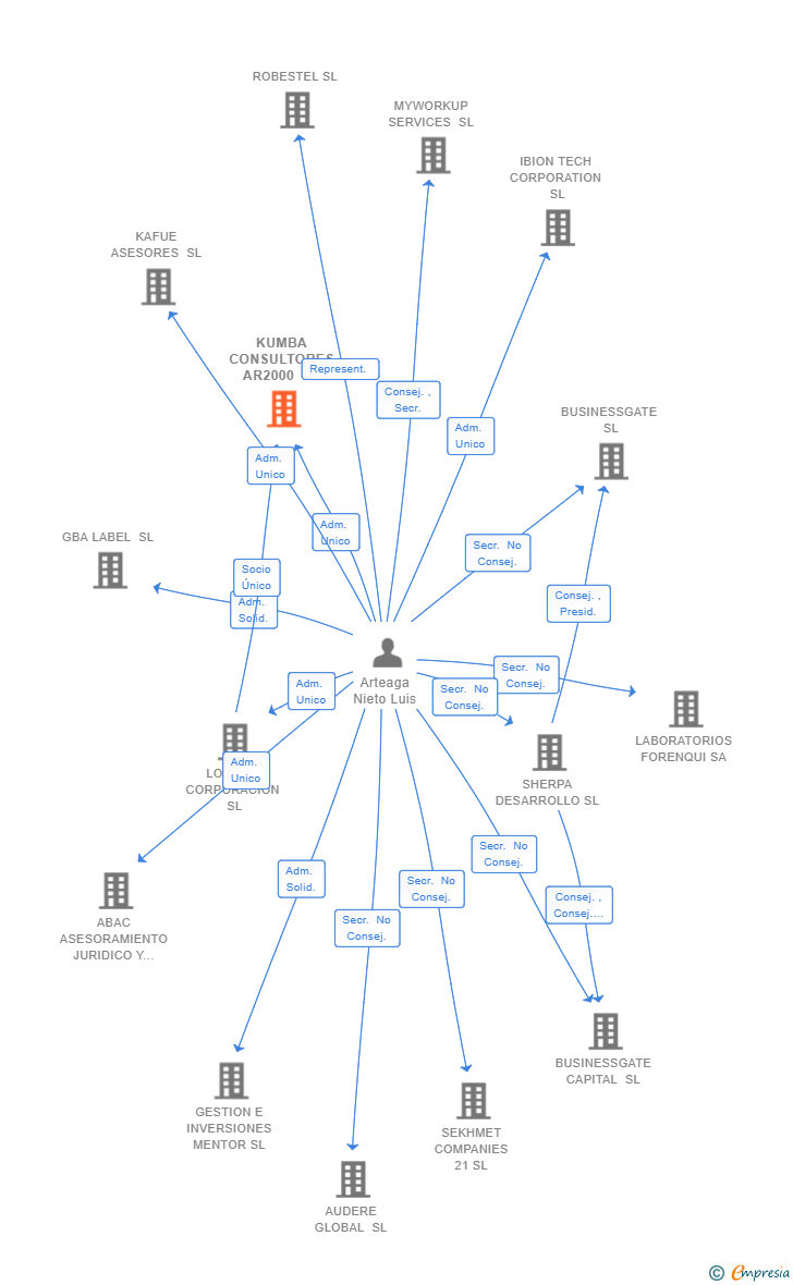Vinculaciones societarias de KUMBA CONSULTORES AR2000 SL