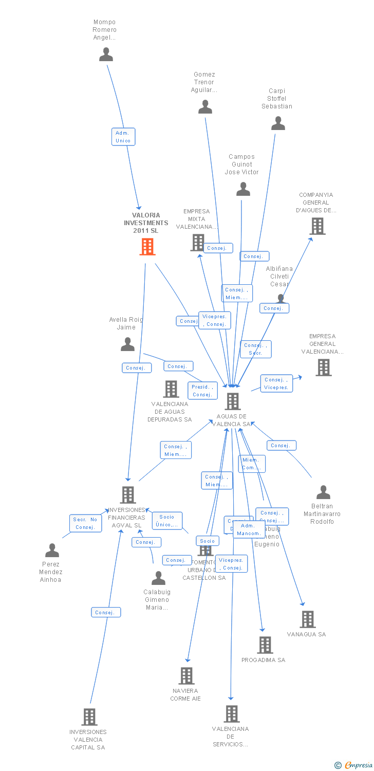 Vinculaciones societarias de VALORIA INVESTMENTS 2011 SL