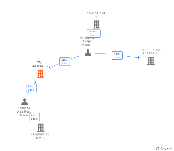 Vinculaciones societarias de TUI GALICIA SL