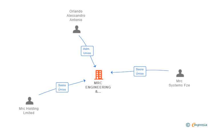 Vinculaciones societarias de MRC ENGINEERING & FABRICATION SL