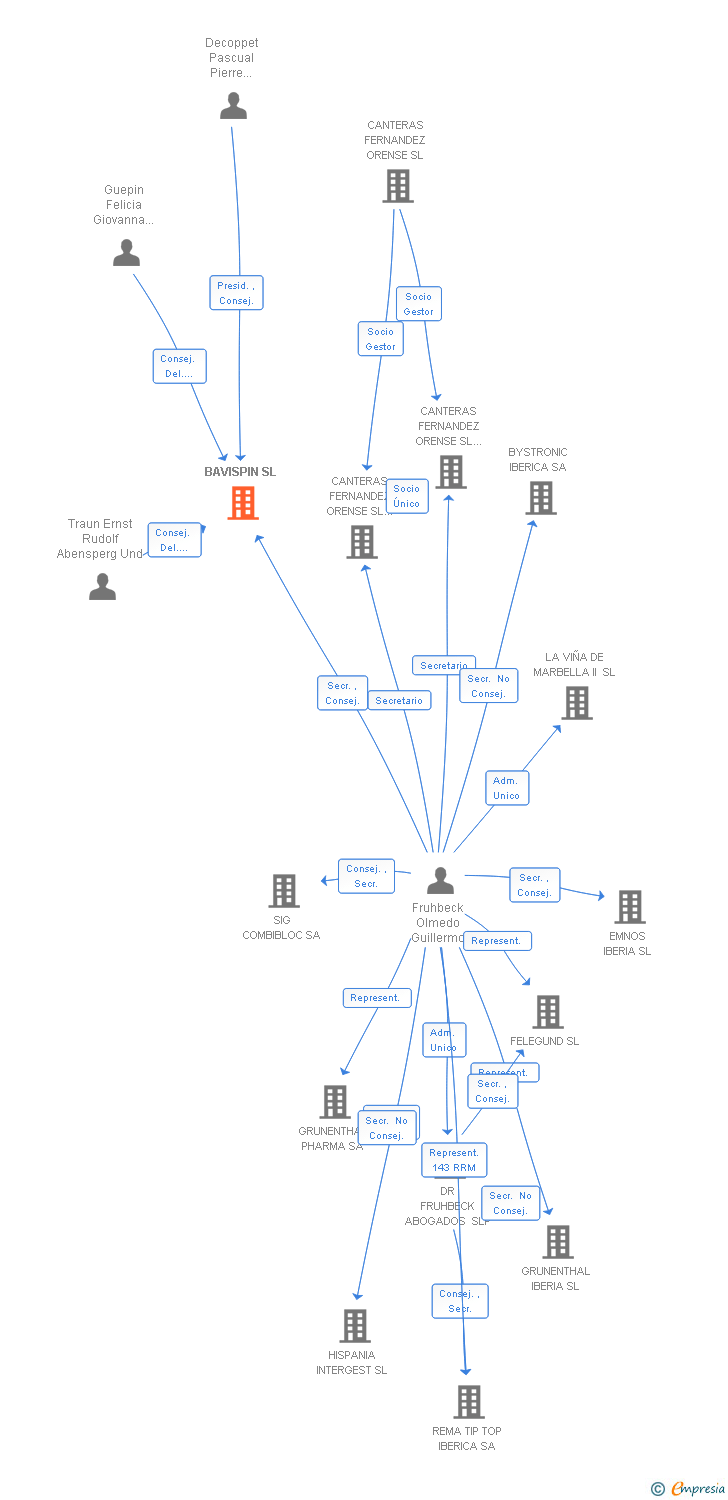 Vinculaciones societarias de BAVISPIN SL