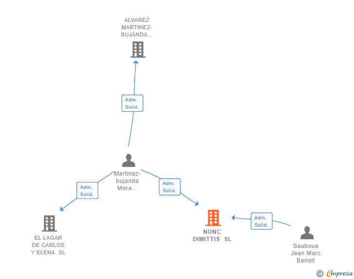 Vinculaciones societarias de NUNC DIMITTIS SL