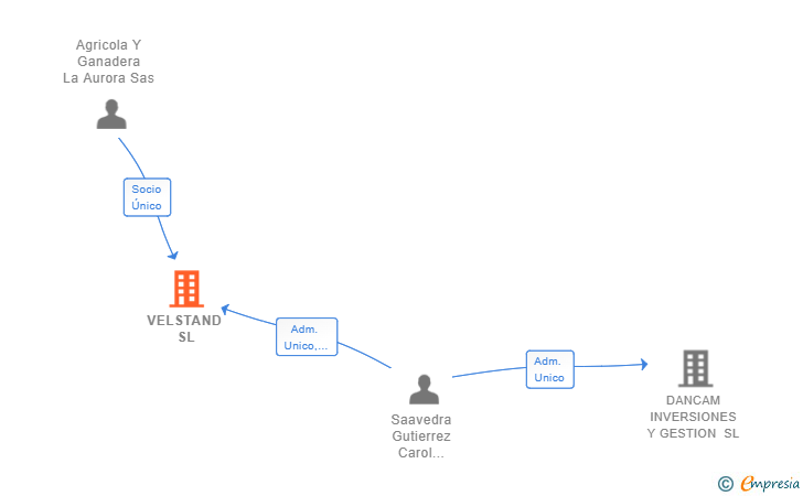 Vinculaciones societarias de VELSTAND SL