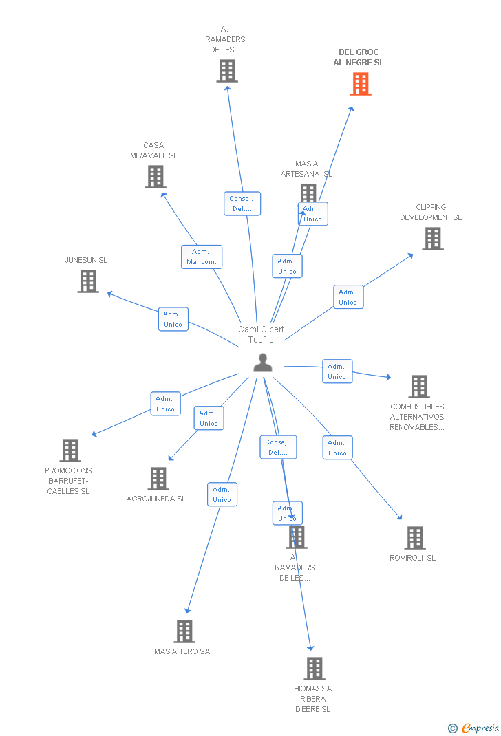 Vinculaciones societarias de DEL GROC AL NEGRE SL