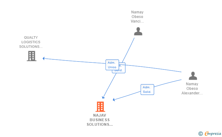 Vinculaciones societarias de NAJAV BUSINESS SOLUTIONS SL