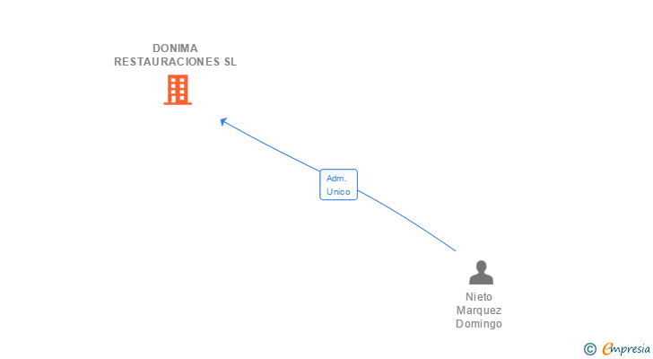 Vinculaciones societarias de DONIMA RESTAURACIONES SL