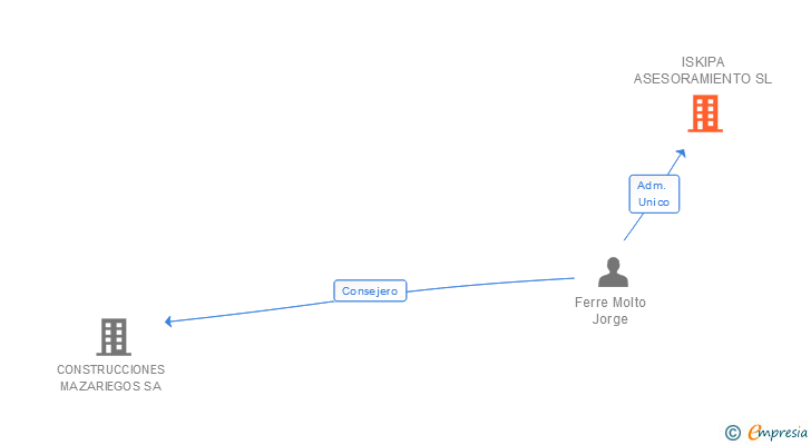 Vinculaciones societarias de ISKIPA ASESORAMIENTO SL