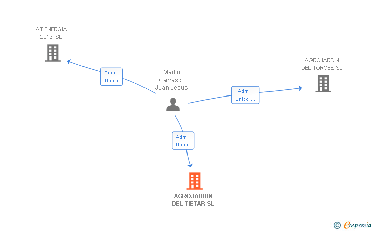 Vinculaciones societarias de AGROJARDIN DEL TIETAR SL