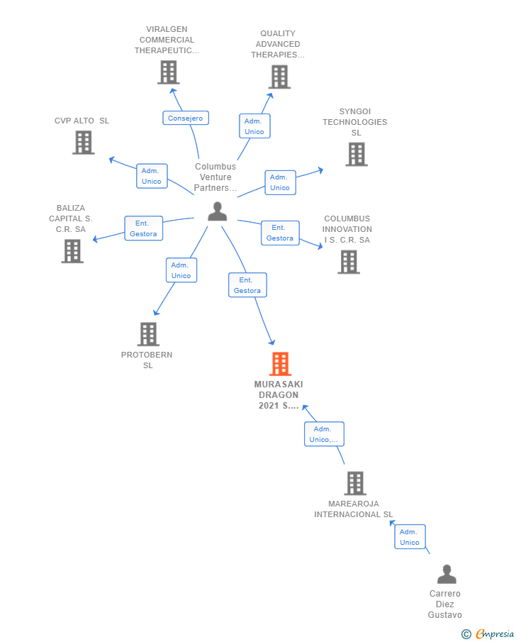 Vinculaciones societarias de MURASAKI DRAGON 2021 S.C.R. SA