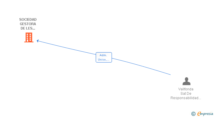 Vinculaciones societarias de SOCIEDAD GESTORA DE LES TERRES DE PONENT SL