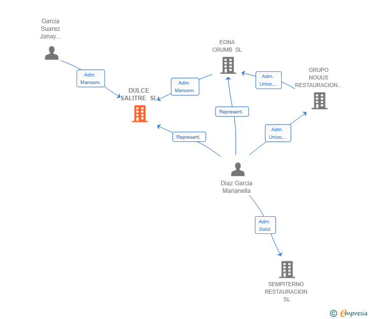 Vinculaciones societarias de DULCE SALITRE SL