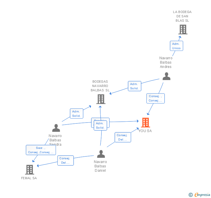 Vinculaciones societarias de YOU SA