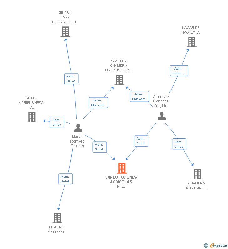 Vinculaciones societarias de EXPLOTACIONES AGRICOLAS EL ARRIERO SL