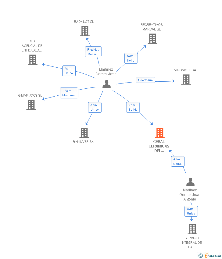 Vinculaciones societarias de CERAL CERAMICAS DEL ALMANZORA SL