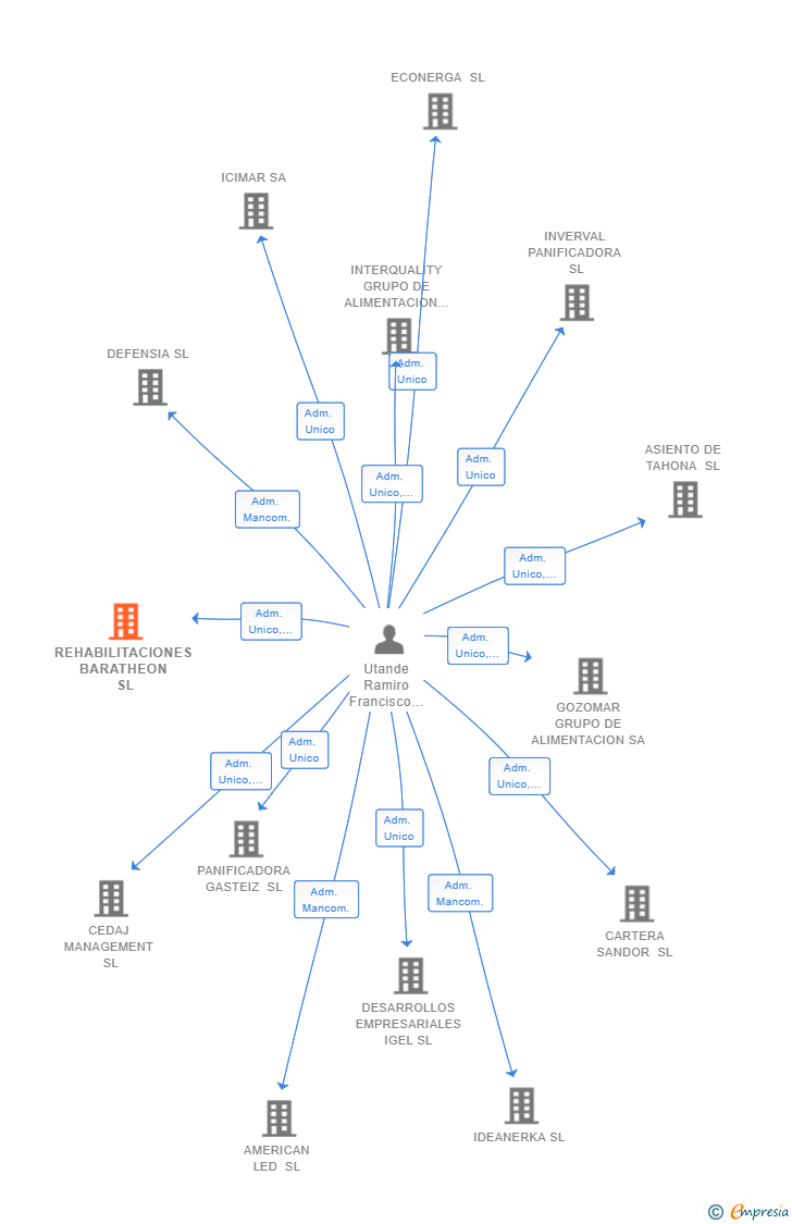 Vinculaciones societarias de REHABILITACIONES BARATHEON SL